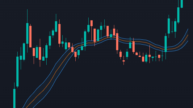 Bollinger Bands